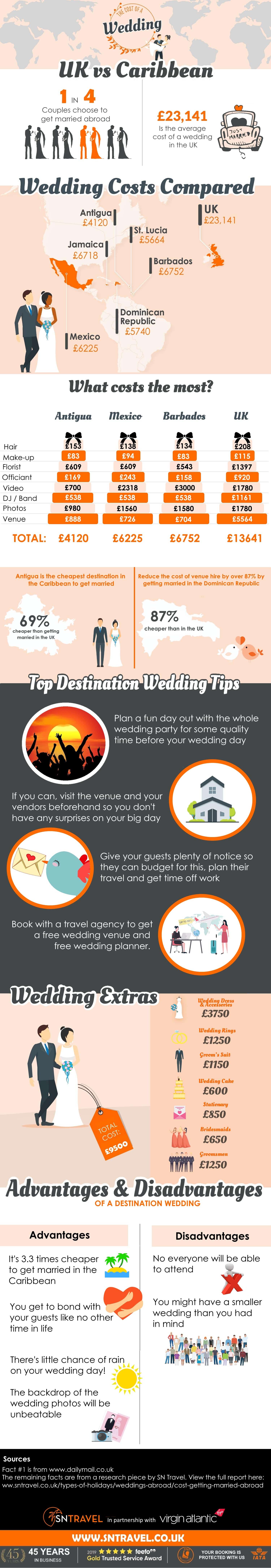 The Cost of a Wedding - UK vs Caribbean infographic